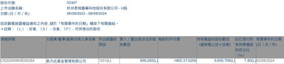 易方達基金減持泰格醫藥(03347)60萬股 每股作價約27.62港元