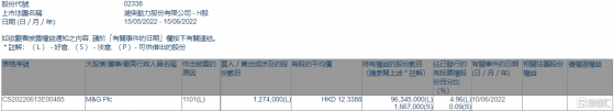 濰柴動力(02338.HK)獲M&G Plc增持127.4萬股