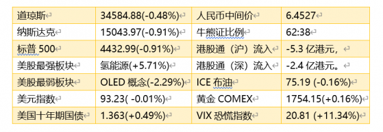 智通港股早知道 | (9月20日)新能源車8月零售同比增168.0%，全國水泥價格指數已創上線以來最高值