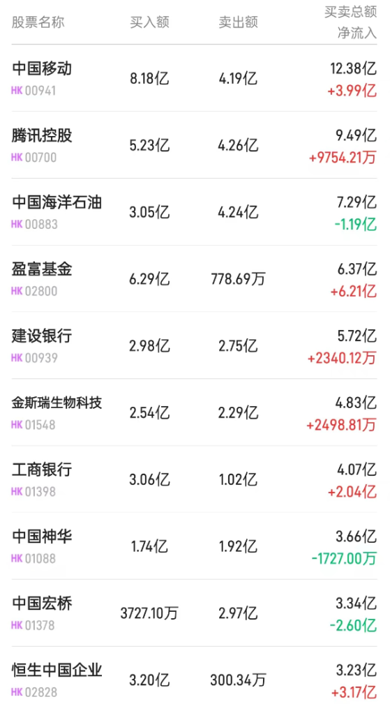 北水動向|北水成交淨買入48.71億 內資重新加倉港股ETF 搶籌盈富基金(02800)近12億港元