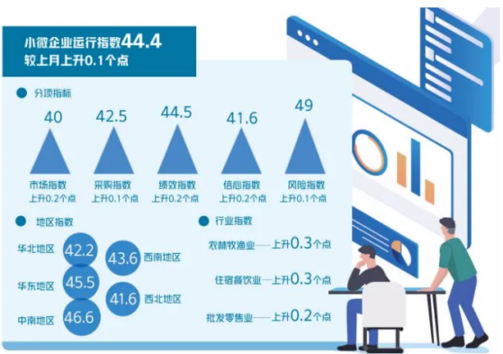 “五升叁平”！小微企業獨家報告來了