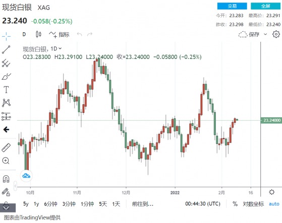 銀價低調反彈！白銀報告：將出現2000萬盎司供應短缺 今年平均價24.80美元