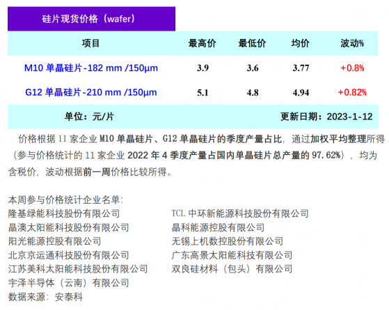 矽業分會：本周矽片需求回暖 價格止跌回升