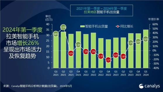 Canalys：第一季度拉美智能手機市場出貨量達3490萬部 同比增長26%