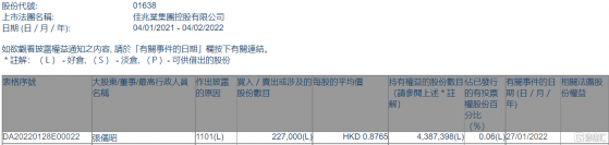 佳兆業集團(01638.HK)獲獨立非執行董事張儀昭增持22.7萬股