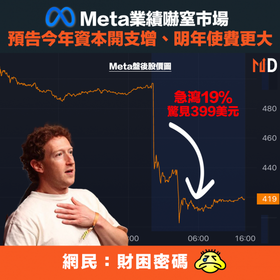 【MD美股】Meta業績嚇窒市場，預告今年資本開支增、明年使費更大