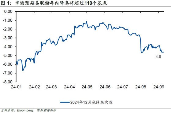 國泰君安國際：美聯儲9月降息25bp還是50bp？