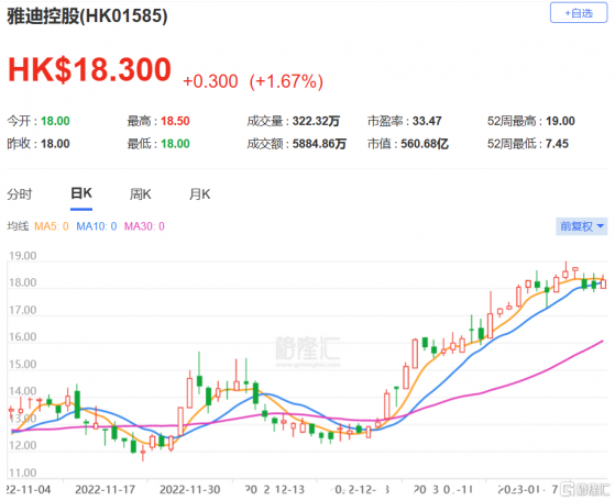 美銀證券：上調雅迪控股(1585.HK)目標價至25港元 評級買入