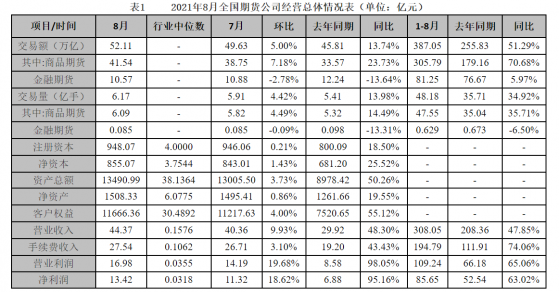 中國期貨業協會：8月全國期貨公司實現淨利潤13.42億元，同比增長95.16%