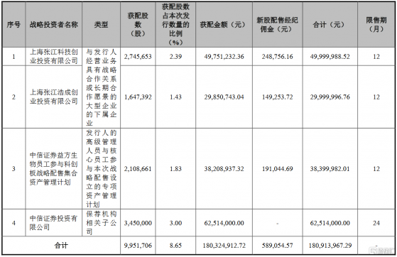 益方生物(688382.SH)IPO網上搖號中籤結果出爐：中籤號共5.321萬個