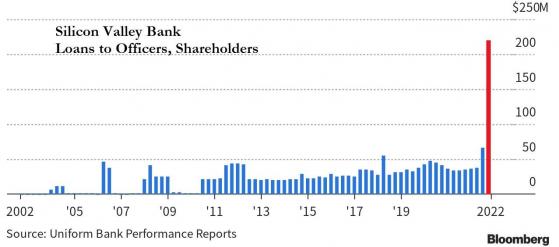 硅谷銀行「內幕」瞬間炸鍋！一張數據圖驚呆華爾街 美聯儲、美證監會和司法部緊急調查