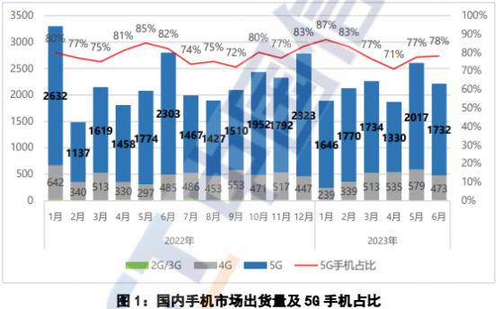 中國信通院：6月國內市場手機出貨量2214.9萬部 同比下降20.9%