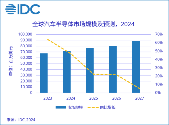 IDC：預計2027年全球汽車半導體市場規模將超過88億美元