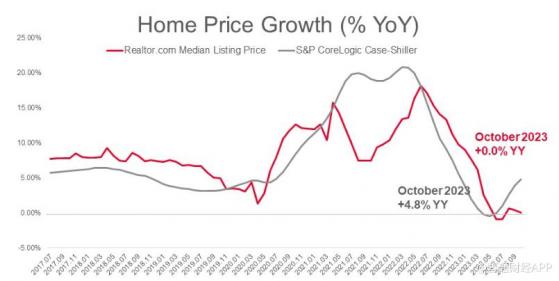 美國房價一路狂奔 10月同比上漲4.8% 爲年內最大漲幅