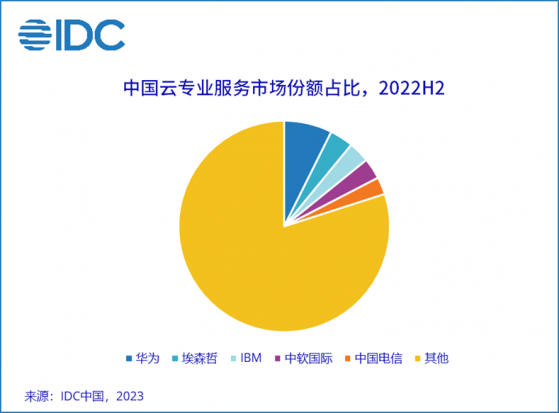 IDC：2022年下半年中國雲專業服務市場整體規模同比增長17.6% 整體表現好于預期