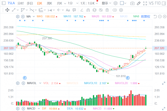 特斯拉(TSLA.US)股價翻倍 真正考驗信仰的時刻來了