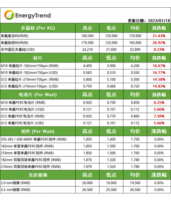 集邦咨詢：矽料産業鏈價格止跌反彈 仍需關注節後市場需求情況