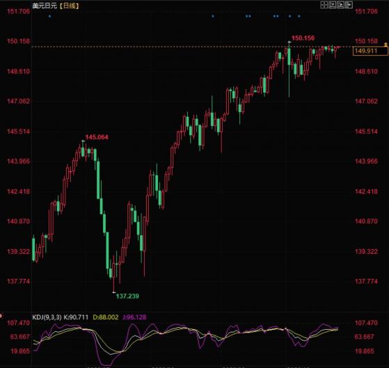 美元兌日元遭遇重要阻力關口，150水平成為多空爭奪焦點