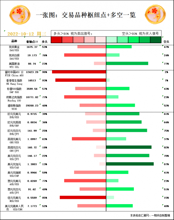 一張圖：10月12日黃金白銀、原油、股指、外匯「樞紐點+多空信號」