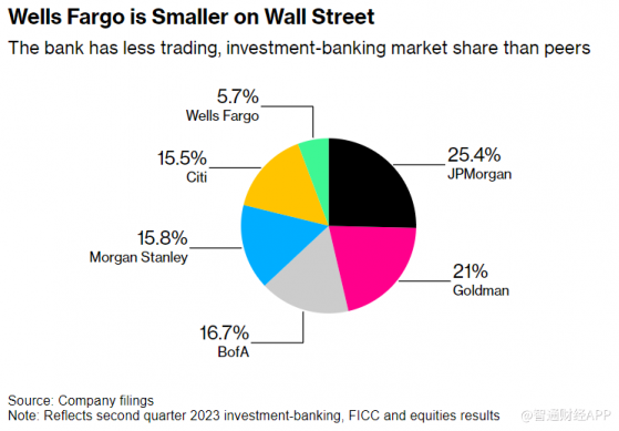 富國銀行(WFC.US)Q2資本市場份額達5.7% 爲2019年四季度以來最高