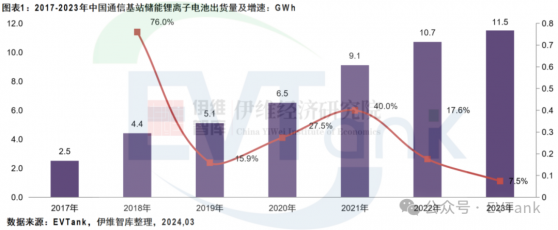 EVTank：2023年中國通信基站儲能電池出貨量18.6GWh 市場規模同比下滑25.5%