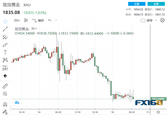 驟增3%！美零售銷售果然“爆表” 黃金直線下跌28美元、1800大關岌岌可危？