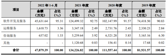 銀行IT解決方案提供商贊同科技上交所IPO“終止” 已爲超過200家銀行等客戶提供服務