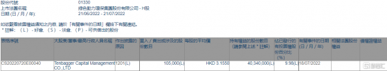 綠色動力環保(01330.HK)遭Tenbagger Capital減持10.5萬股