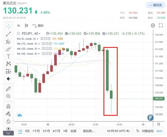 市場巨震！美元/日元今年120目標突奏效：雨宮正佳拒絕升任行長 “鴿派陣營瞬間大亂”