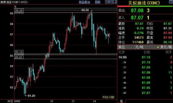 NYMEX原油短線料繼續運行在85-89美元區間內