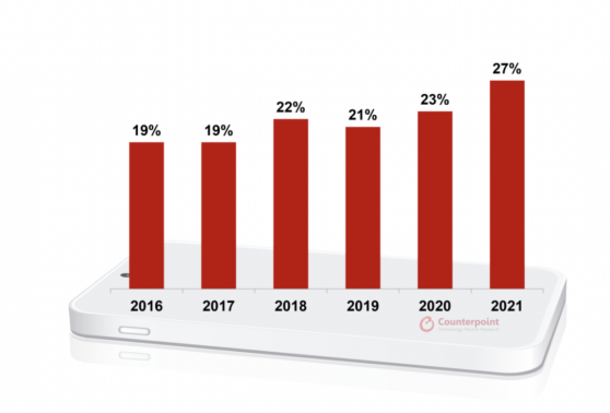 Counterpoint Research：2021年全球高端智能手機市場銷售額同比增長達有史以來最高的24%