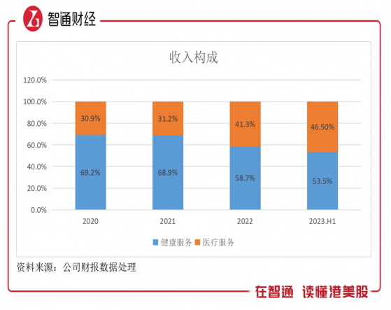 平安好醫生（01833）2023年上半年：B端戰略成效顯著，虧損縮窄47%