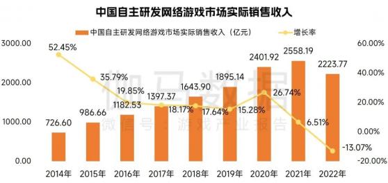 伽馬數據：2022年中國自主研發網絡遊戲市場實際銷售收入爲2223.77億元 同比下降13.07%