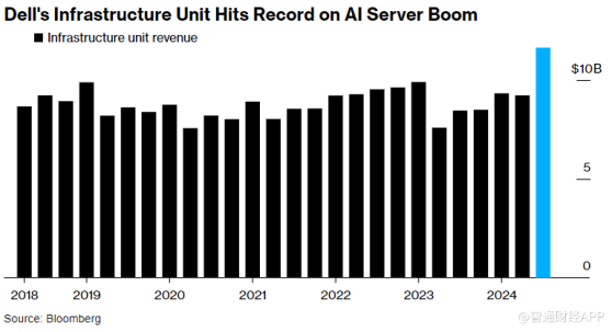 AI服務器銷售火爆 戴爾(DELL.US)Q2業績超預期