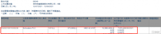 保利物業(06049.HK)遭Schroders PLC減持37.38萬股