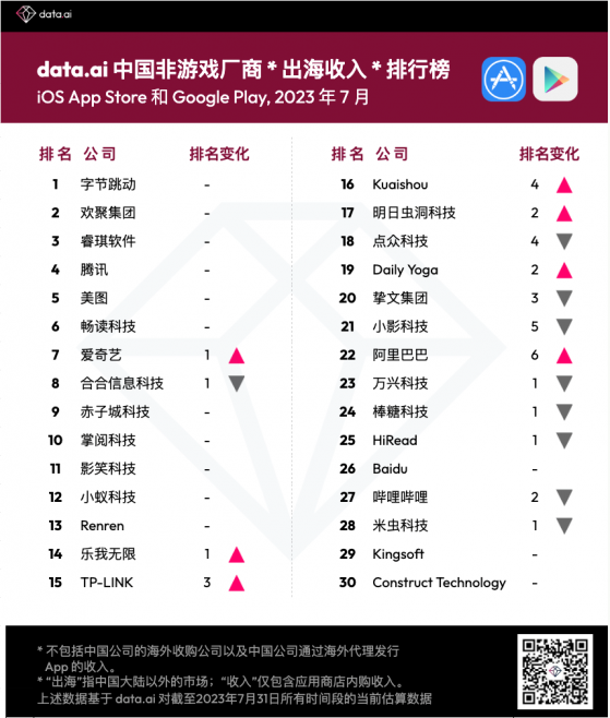 7月中國非遊戲廠商出海收入排行榜：字節跳動、歡聚集團(YY.US)、睿琪軟件位列前叁