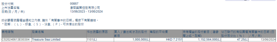 Treasure Sea Limited增持康哲藥業(00867)100萬股 每股作價約7.22港元