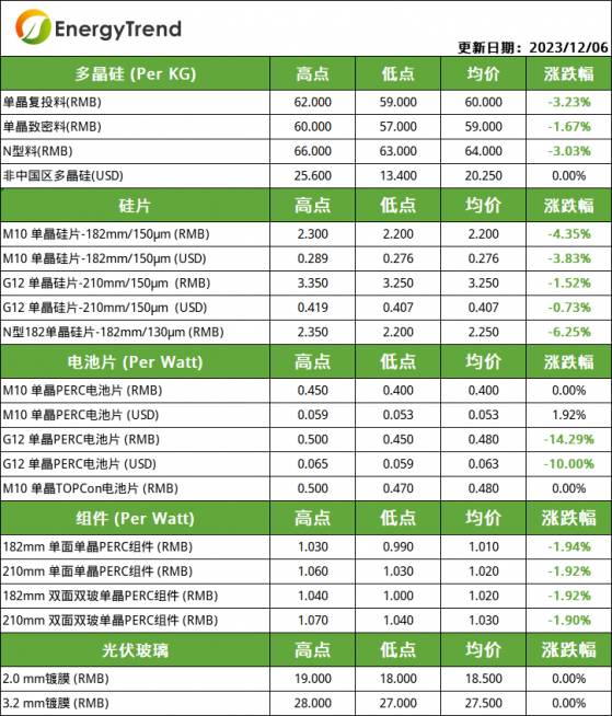 2023年12月6日光伏產業供應鏈價格一覽