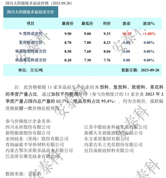 矽業分會：多晶矽成交低迷 上下遊再次博弈