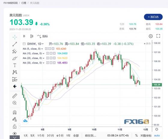 美元步入下行區間，加元兌主要貨幣大漲