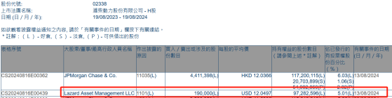 Lazard Asset Management LLC增持濰柴動力(02338)19萬股 每股作價約12.05美元