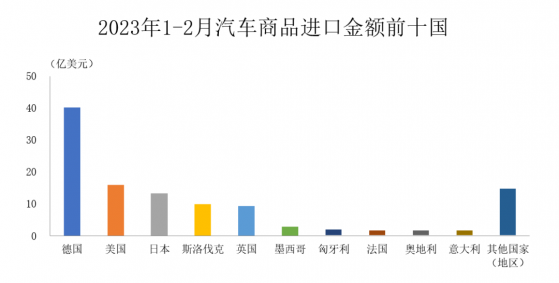 中汽協：1-2月汽車商品進口金額排名前十位國家累計進口101.1億美元