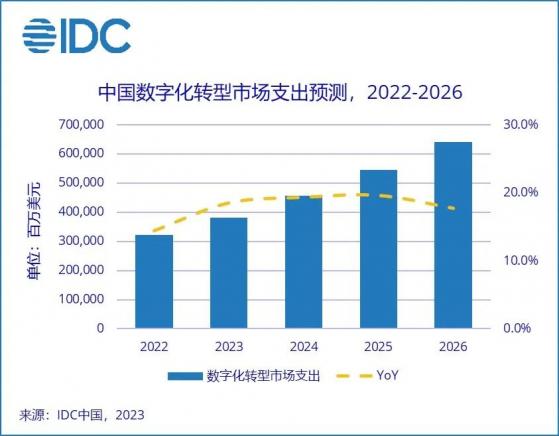 IDC：到2026年中國數字化轉型支出規模預計超6000億美元 5年複合增長率將達17.9%