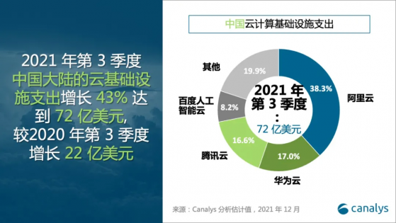 Canalys：2021年第3季度中國雲計算基礎設施服務支出同比增長43%