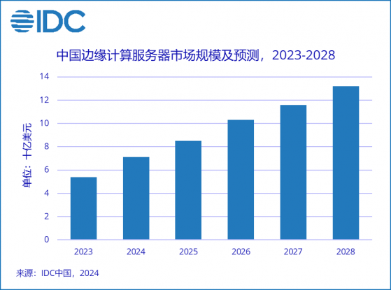 IDC：預計到2028年整體中國邊緣計算服務器市場規模將達132億美元