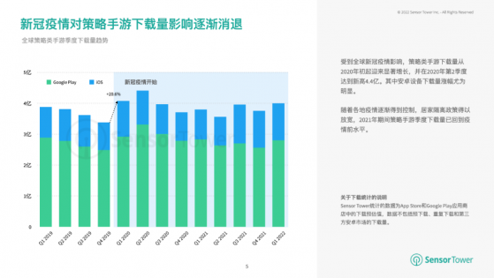 Sensor Tower：Q1策略手遊全球總收入43億美元 4X策略品類吸金表現最爲亮眼