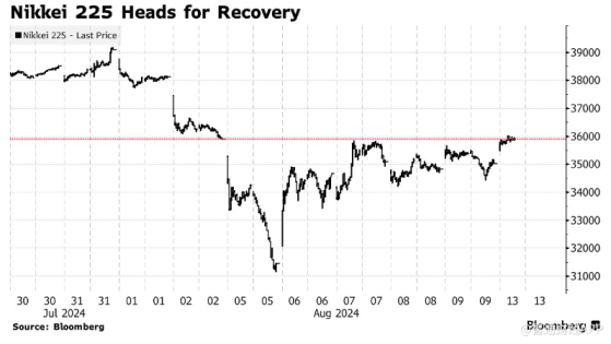 日元貶值助攻 日經225指數收復“黑色星期一”失地