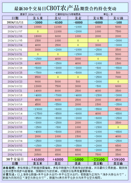 CBOT持倉解讀：全線增空！玉米、小麥、大豆將何去何從？