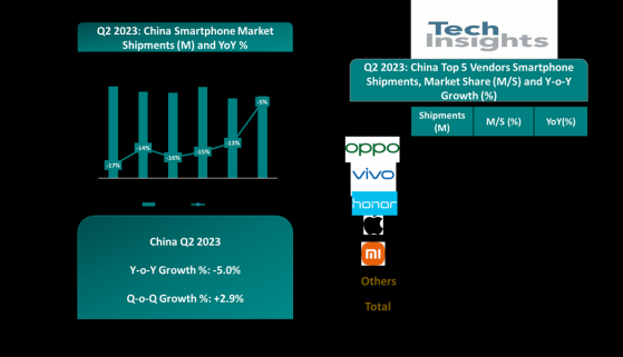 TechInsights：中國智能手機Q2出貨量同比下降5% 降幅較前幾個季度收窄