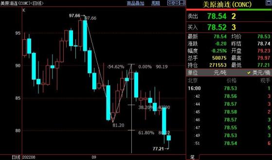 NYMEX原油下看76.13美元/桶